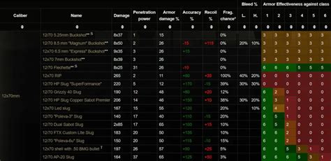 5.7x28 tarkov ammo chart.